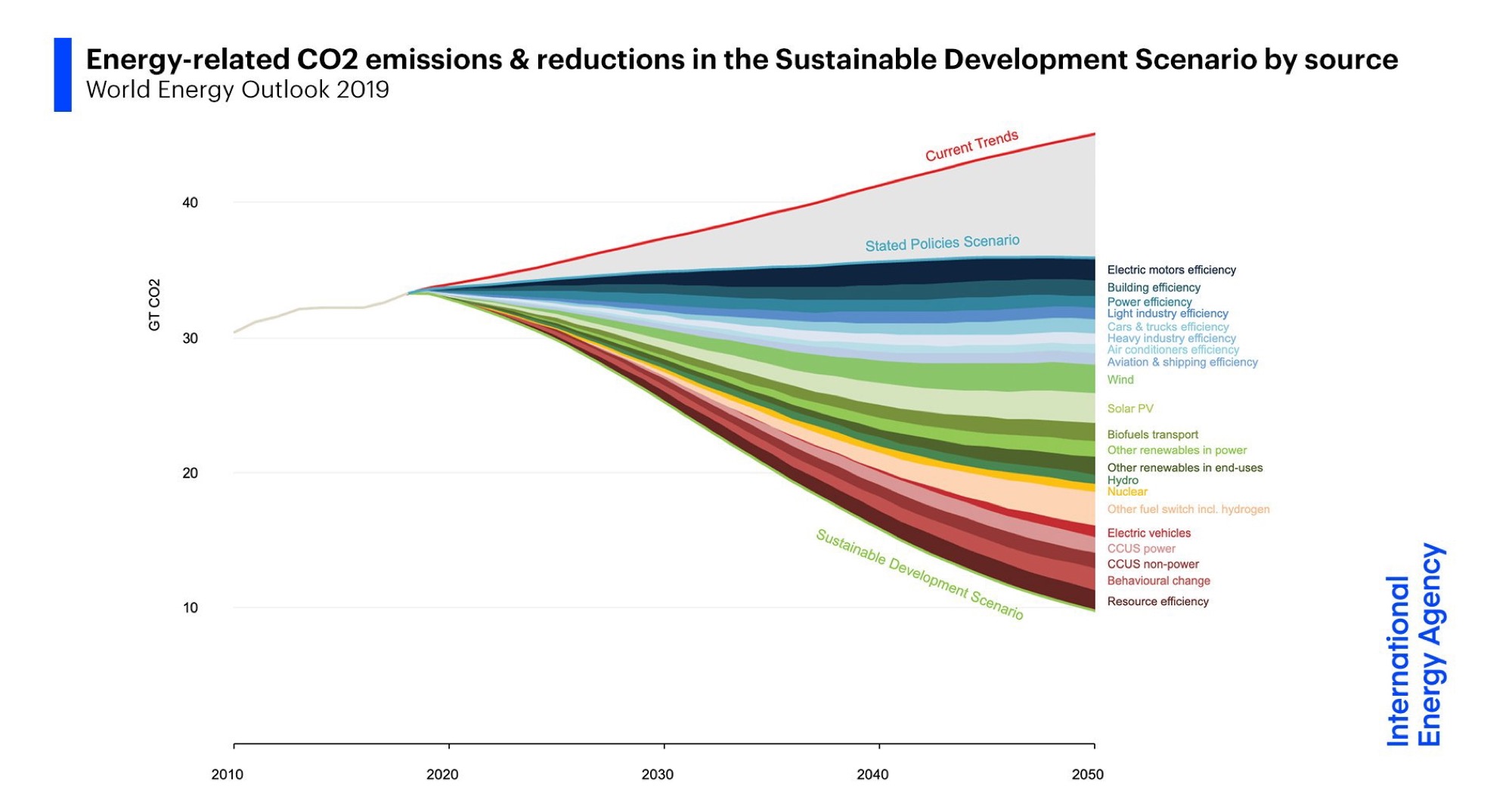 1912-OLOF- ILLUS - IEA_WEO2019_energy-related-co2