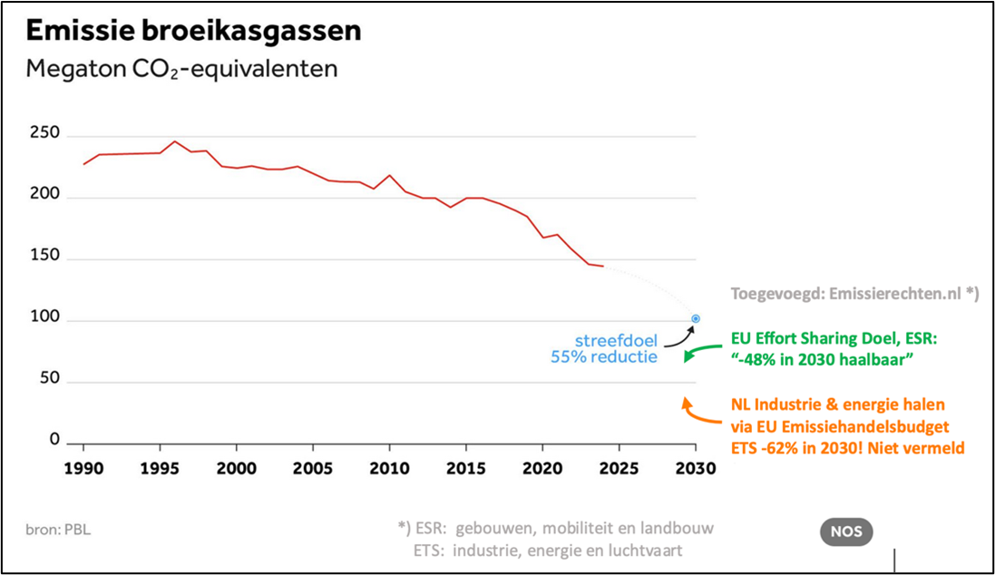Emissierechten.nl: ESR en ETS doelstelling illustratief ingetekend in plaatje PBL