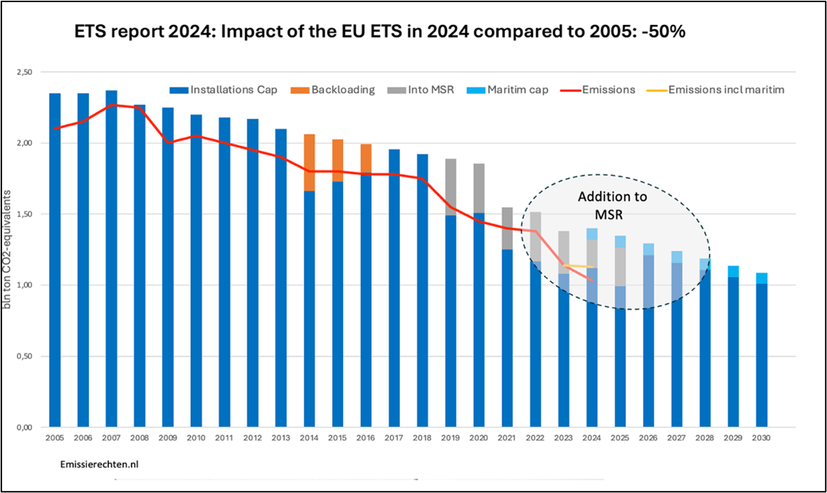 Emissierechten.nl: resultaat van het ETS totnogtoe